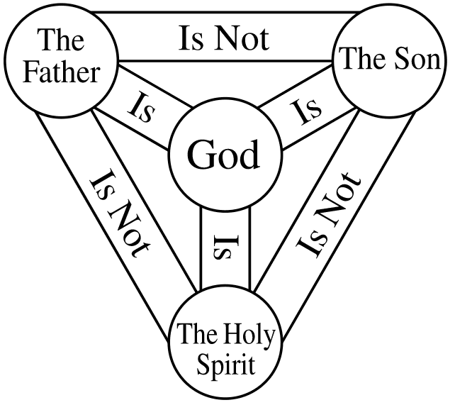 What does the Bible teach about the Trinity?